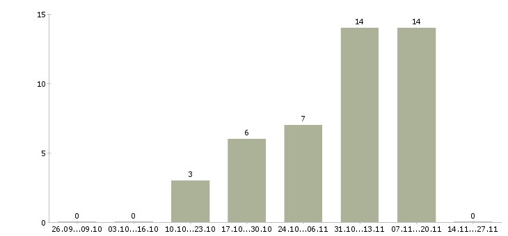 Работа размещение электронных объявлений в Челябинске - Число вакансий в Челябинске по специальности размещение электронных объявлений за 2 месяца