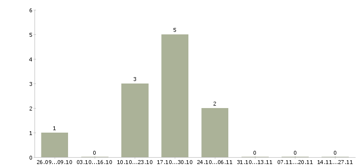 Работа разнорабочий еженедельные выплаты в Челябинске - Число вакансий в Челябинске по специальности разнорабочий еженедельные выплаты за 2 месяца