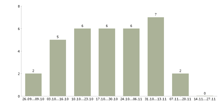 Работа оператор пк на телефоне в Ярославле - Число вакансий в Ярославле по специальности оператор пк на телефоне за 2 месяца