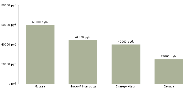 Поиск работы ведущий экономист отдела отчетности-Медиана зарплаты для вакансии «ведущий экономист отдела отчетности» в других городах