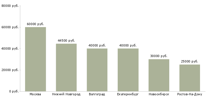 Поиск работы ведущий экономист производство-Медиана зарплаты для вакансии «ведущий экономист производство» в других городах