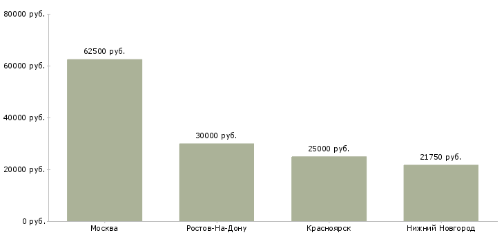 Поиск работы главный специалист отдела исполнительного производства-Медиана зарплаты для вакансии «главный специалист отдела исполнительного производства» в других городах