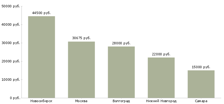 Поиск работы грузчик на промышленность-Медиана зарплаты для вакансии «грузчик на промышленность» в других городах
