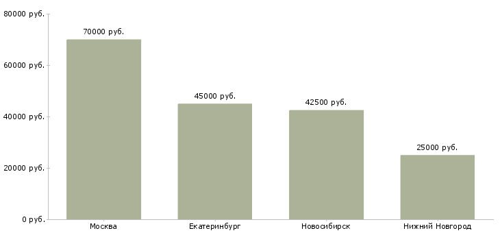 Поиск работы инженер проектировщик рза-Медиана зарплаты для вакансии «инженер проектировщик рза» в других городах