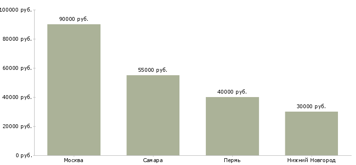 Поиск работы инженер службы монтажа охранных систем-Медиана зарплаты для вакансии «инженер службы монтажа охранных систем» в других городах