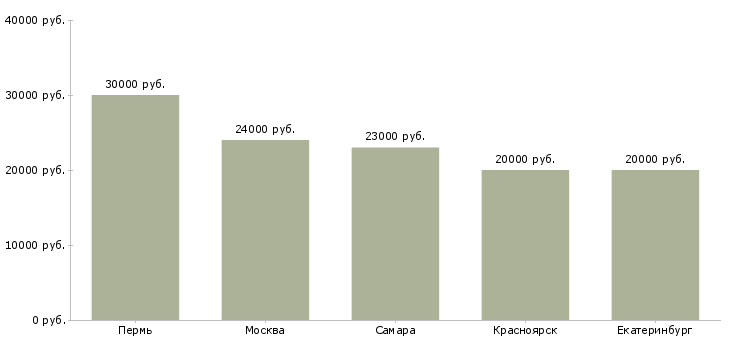 Поиск работы интересная надомная работа-Медиана зарплаты для вакансии «интересная надомная работа» в других городах