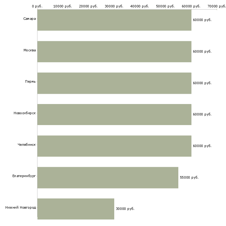 Поиск работы конструктор группы разработки-Медиана зарплаты для вакансии «конструктор группы разработки» в других городах