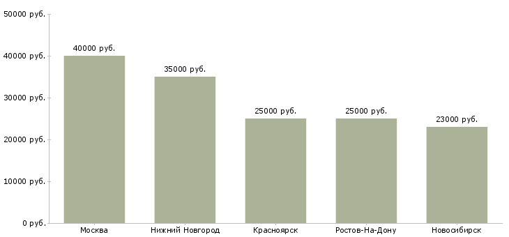 Поиск работы менеджер на стол заявок-Медиана зарплаты для вакансии «менеджер на стол заявок» в других городах