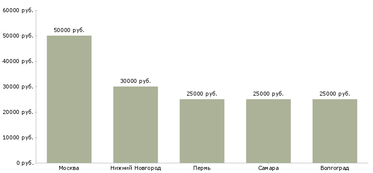 Поиск работы менеджер по закупкам инструмента-Медиана зарплаты для вакансии «менеджер по закупкам инструмента» в других городах