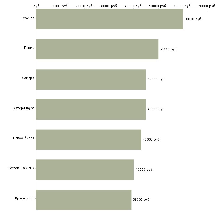 Поиск работы менеджер по привлечению зарплатных проектов-Медиана зарплаты для вакансии «менеджер по привлечению зарплатных проектов» в других городах