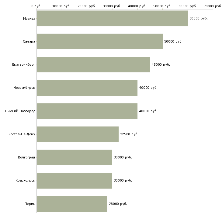 Поиск работы менеджер по продаже аналитического оборудования-Медиана зарплаты для вакансии «менеджер по продаже аналитического оборудования» в других городах