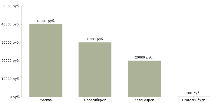 Поиск работы монтажник фасадных панелей-Медиана зарплаты для вакансии «монтажник фасадных панелей» в других городах