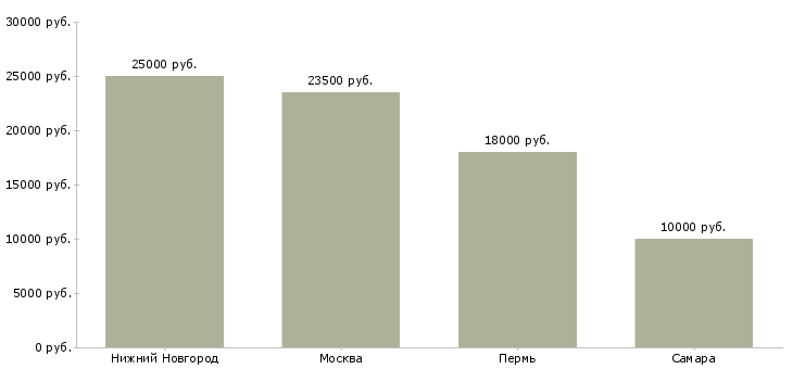 Поиск работы охранник учреждения-Медиана зарплаты для вакансии «охранник учреждения» в других городах