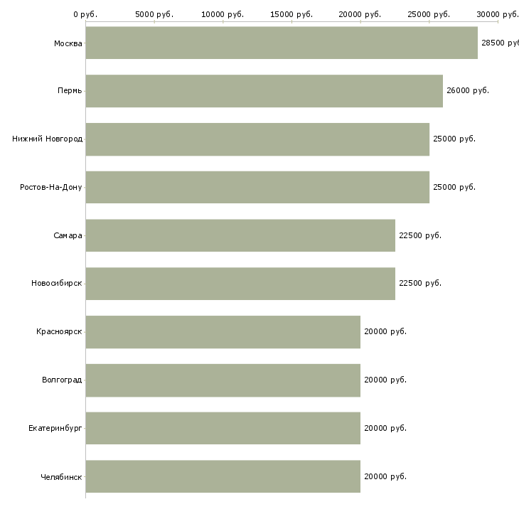 Поиск работы приглашаем удаленного сотрудника-Медиана зарплаты для вакансии «приглашаем удаленного сотрудника» в других городах