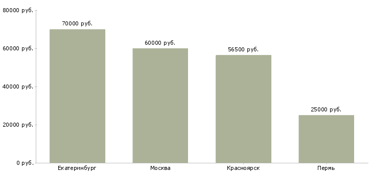 Поиск работы программист php middle-Медиана зарплаты для вакансии «программист php middle» в других городах