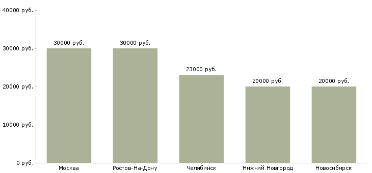 Поиск работы руководитель группы конструкторов-Медиана зарплаты для вакансии «руководитель группы конструкторов» в других городах