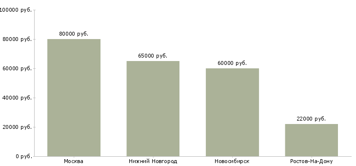 Поиск работы руководитель отдела маркетинга торговых центров-Медиана зарплаты для вакансии «руководитель отдела маркетинга торговых центров» в других городах