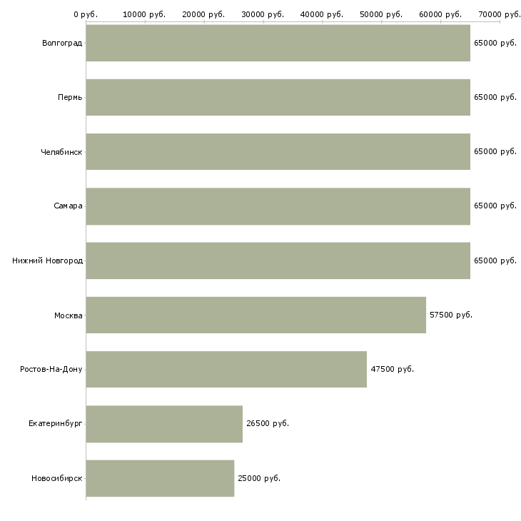Поиск работы сотрудник по переработке документов-Медиана зарплаты для вакансии «сотрудник по переработке документов» в других городах