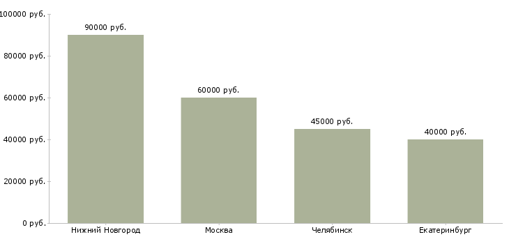 Поиск работы специалисты на внутреннюю отделку-Медиана зарплаты для вакансии «специалисты на внутреннюю отделку» в других городах