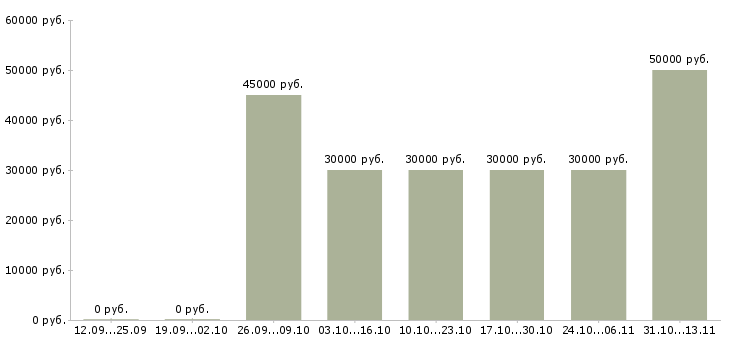 Вакансии «агент корпоративных продаж»-Медиана зарплаты по вакансии «агент корпоративных продаж» за 2 месяца