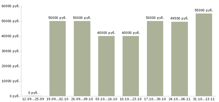 Вакансии «агент по аренде с обучением»-Медиана зарплаты по вакансии «агент по аренде с обучением» за 2 месяца