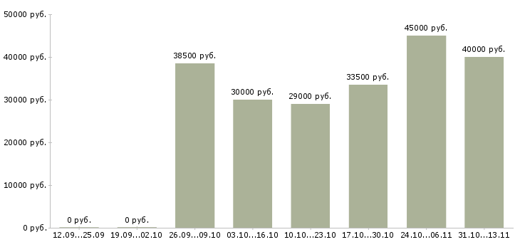 Вакансии «администратор клиентского сервиса»-Медиана зарплаты по вакансии «администратор клиентского сервиса» за 2 месяца