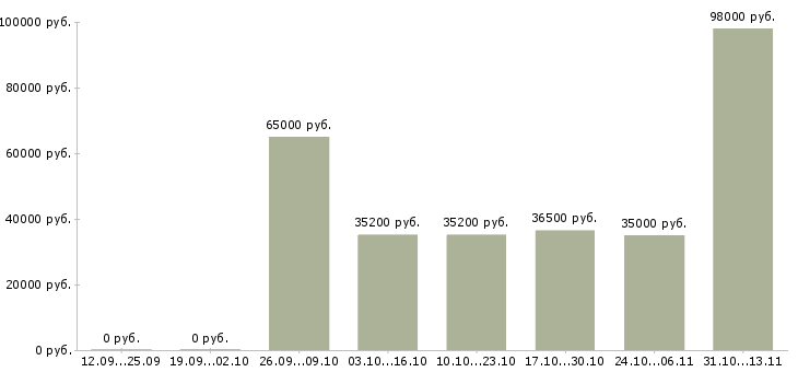 Вакансии «главный специалист отдела исполнительного производства»-Медиана зарплаты по вакансии «главный специалист отдела исполнительного производства» за 2 месяца