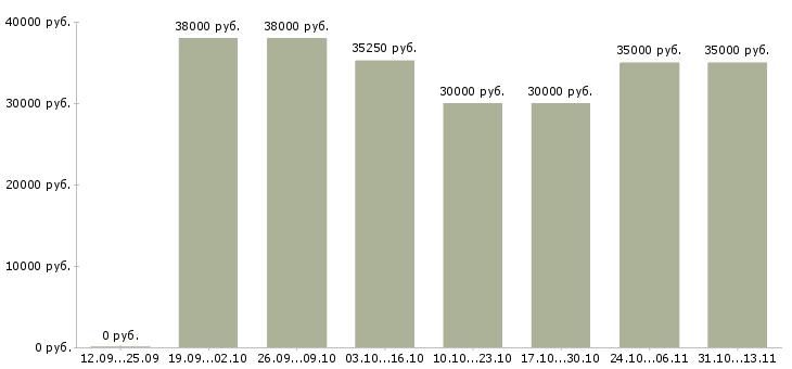 Вакансии «заведующий складом техники»-Медиана зарплаты по вакансии «заведующий складом техники» за 2 месяца