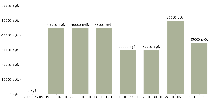 Вакансии «инженер по ремонту радиоэлектронного оборудования»-Медиана зарплаты по вакансии «инженер по ремонту радиоэлектронного оборудования» за 2 месяца
