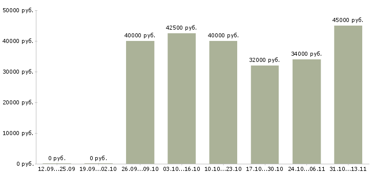 Вакансии «инженер по эксплуатации специального оборудования»-Медиана зарплаты по вакансии «инженер по эксплуатации специального оборудования» за 2 месяца