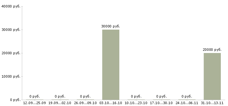 Вакансии «инженер по эксплуатации тсо»-Медиана зарплаты по вакансии «инженер по эксплуатации тсо» за 2 месяца