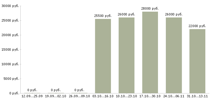 Вакансии «интересная надомная работа»-Медиана зарплаты по вакансии «интересная надомная работа» за 2 месяца