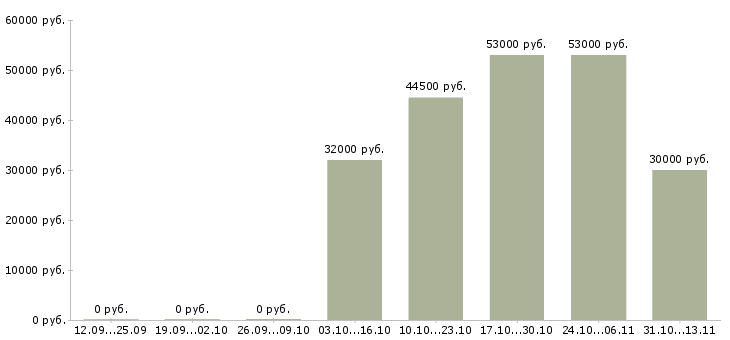 Вакансии «комплектовщик мороженого»-Медиана зарплаты по вакансии «комплектовщик мороженого» за 2 месяца