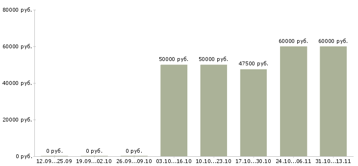 Вакансии «конструктор группы разработки»-Медиана зарплаты по вакансии «конструктор группы разработки» за 2 месяца