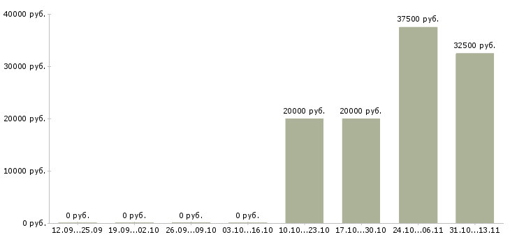 Вакансии «консультант по изделиям медицинского назначения»-Медиана зарплаты по вакансии «консультант по изделиям медицинского назначения» за 2 месяца