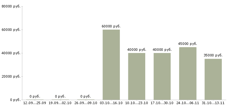 Вакансии «менеджер на стол заявок»-Медиана зарплаты по вакансии «менеджер на стол заявок» за 2 месяца