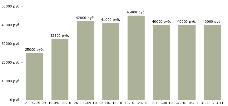 Вакансии «менеджер отдела развития клиентов»-Медиана зарплаты по вакансии «менеджер отдела развития клиентов» за 2 месяца
