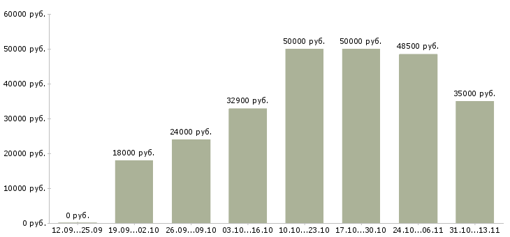 Вакансии «менеджер по контролю магазинов сети»-Медиана зарплаты по вакансии «менеджер по контролю магазинов сети» за 2 месяца