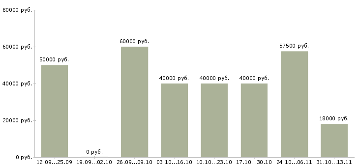 Вакансии «менеджер по поиску ключевых клиентов»-Медиана зарплаты по вакансии «менеджер по поиску ключевых клиентов» за 2 месяца