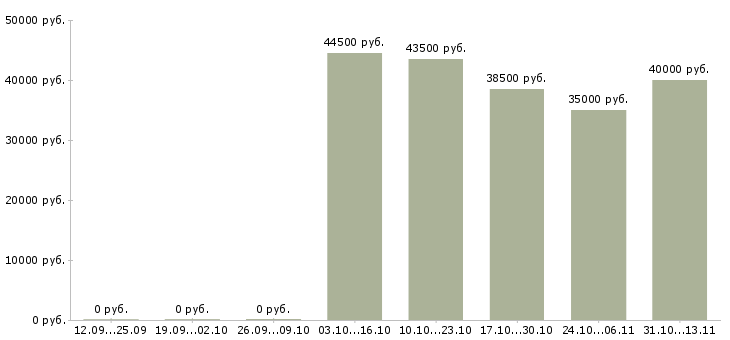 Вакансии «менеджер по привлечению зарплатных проектов»-Медиана зарплаты по вакансии «менеджер по привлечению зарплатных проектов» за 2 месяца