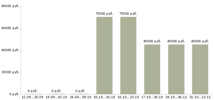Вакансии «менеджер тренингового центра»-Медиана зарплаты по вакансии «менеджер тренингового центра» за 2 месяца