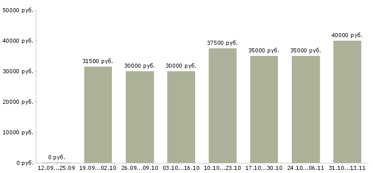 Вакансии «начинающий специалист в офис»-Медиана зарплаты по вакансии «начинающий специалист в офис» за 2 месяца