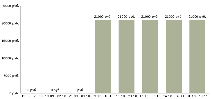 Вакансии «оператор пк в отдел продаж»-Медиана зарплаты по вакансии «оператор пк в отдел продаж» за 2 месяца