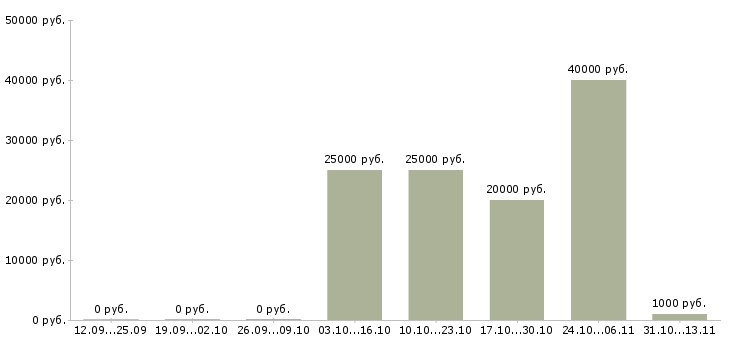 Вакансии «повар для приготовления шаурмы»-Медиана зарплаты по вакансии «повар для приготовления шаурмы» за 2 месяца