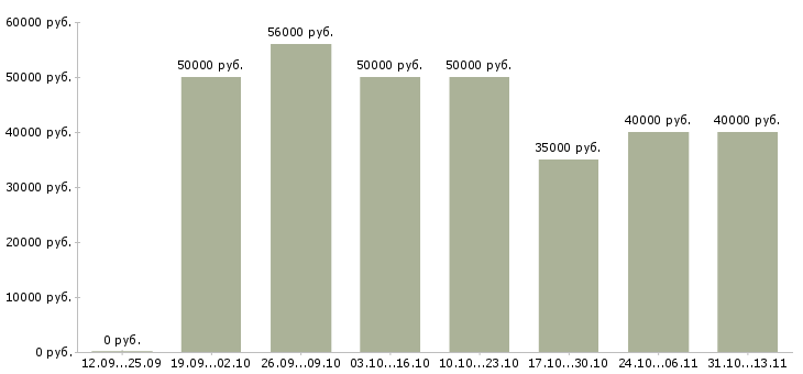 Вакансии «повар дневной смены»-Медиана зарплаты по вакансии «повар дневной смены» за 2 месяца