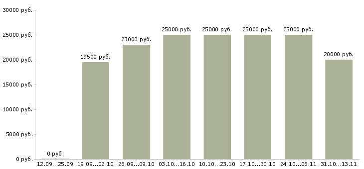 Вакансии «приглашаем оператора пк»-Медиана зарплаты по вакансии «приглашаем оператора пк» за 2 месяца