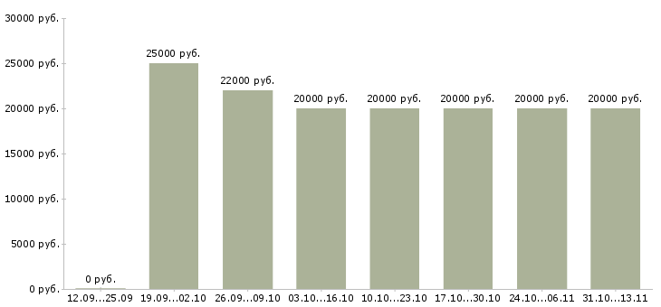Вакансии «приглашаем удаленного сотрудника»-Медиана зарплаты по вакансии «приглашаем удаленного сотрудника» за 2 месяца