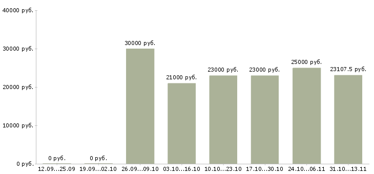 Вакансии «продавец отдела розничных продаж»-Медиана зарплаты по вакансии «продавец отдела розничных продаж» за 2 месяца