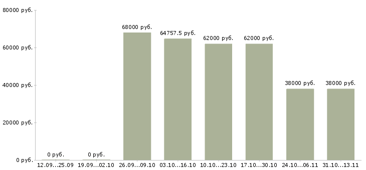Вакансии «работник торгового зала тульская»-Медиана зарплаты по вакансии «работник торгового зала тульская» за 2 месяца