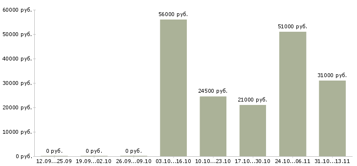 Вакансии «разнорабочий в строительный магазин»-Медиана зарплаты по вакансии «разнорабочий в строительный магазин» за 2 месяца